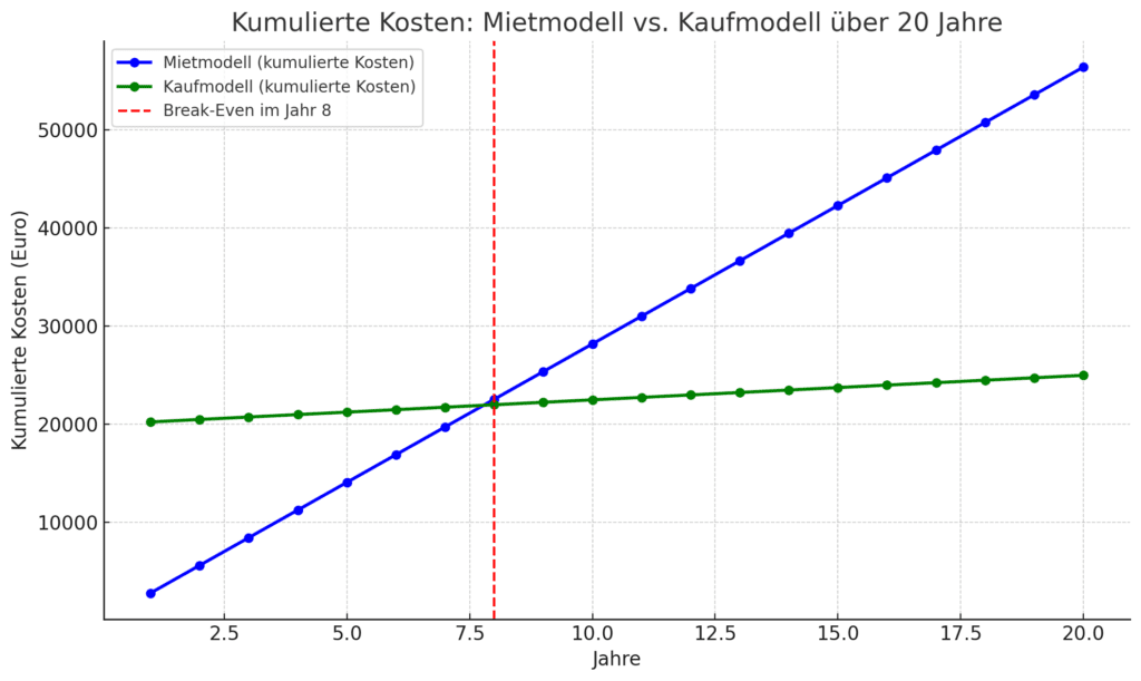 Das Liniendiagramm stellt den Kostenvergleich zwischen dem Miet- und dem Kaufmodell für Solaranlagen über 20 Jahre dar und basiert auf realistischen Kostenannahmen. Die X-Achse zeigt die Anzahl der Jahre von 1 bis 20, während die Y-Achse die kumulierten Kosten in Euro darstellt, von 0 bis etwa 60.000 Euro.

Mietmodell:
Das Mietmodell beginnt bei 0 Euro und steigt jedes Jahr gleichmäßig um die jährlichen Mietkosten von 2.820 Euro. Nach 10 Jahren betragen die Gesamtkosten 28.200 Euro, und nach 20 Jahren sind es insgesamt 56.400 Euro. Die Kosten steigen linear, da jedes Jahr dieselben Ausgaben anfallen.

Kaufmodell:
Das Kaufmodell startet mit hohen Anschaffungskosten von 20.000 Euro im ersten Jahr. Danach steigen die kumulierten Kosten langsamer, weil jährlich nur 250 Euro Wartungskosten hinzukommen. Nach 10 Jahren betragen die Gesamtkosten etwa 22.500 Euro, und nach 20 Jahren liegen sie bei etwa 25.000 Euro.

Break-Even-Punkt:
Ein roter vertikaler Strich im Diagramm markiert das 8. Jahr, den sogenannten Break-Even-Punkt. An diesem Punkt sind die Kosten des Kaufmodells (etwa 22.000 Euro) niedriger als die des Mietmodells (ca. 22.560 Euro). Ab diesem Jahr wird das Kaufmodell langfristig günstiger.

Zusammengefasst zeigt das Diagramm, dass das Mietmodell jedes Jahr konstante Ausgaben verursacht, während das Kaufmodell durch die anfänglich hohen Kosten ab dem 8. Jahr kostengünstiger ist. Dieser Unterschied könnte beispielhaft für Unternehmen wie Enpal sein, deren Mietmodelle etwa von Stiftung Warentest geprüft werden, wobei auf solche langfristigen Kostenunterschiede hingewiesen wird.