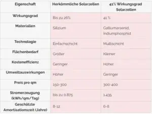 Neue Solarzellen mit 41 % Wirkungsgrad – wo kaufen?