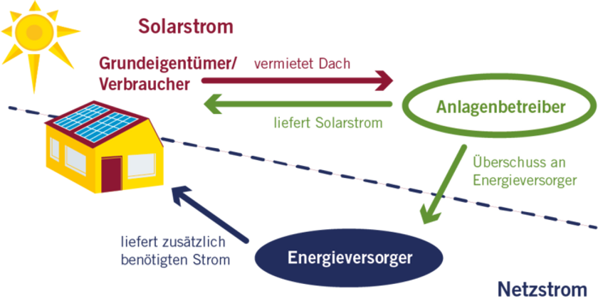 Das Bild zeigt einen Vergleich zwischen dem Prozess des Contractings und dem Kauf einer Energieanlage. Auf der linken Seite ist der Contracting-Prozess dargestellt, der den Vertragsabschluss, die Installation der Anlage, den betrieb und Wartung, die Zahlung von Vertragsgebühren und das Laufzeitende umfasst. Auf der rechten Seite wird der Kaufprozess einer Energieanlage beschrieben, inklusive der Anschaffung, Finanzierung, Betrieb und Wartung, sowie der Darstellung der laufenden Kosten und der Gesamtkosten über die Zeit. Die Darstellung ist klar strukturiert und ermöglicht einen schnellen Vergleich der beiden Optionen.