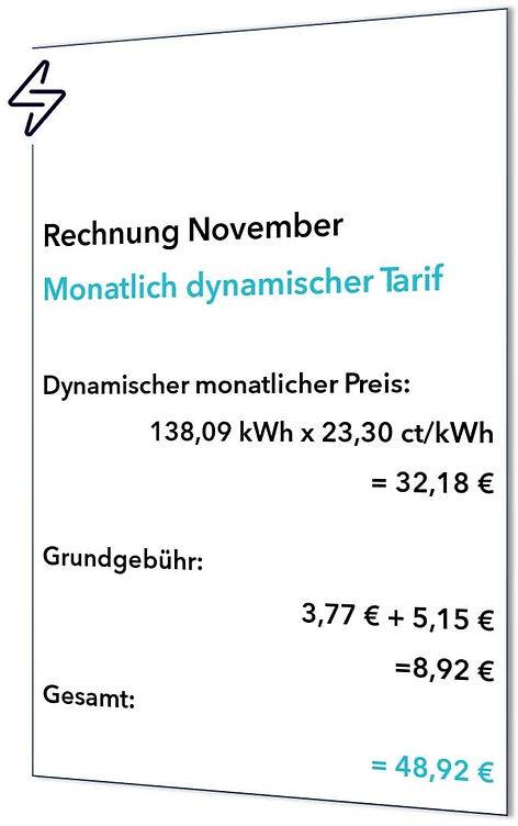 Eine Grafik die die Beträge meiner Rechnung ohne Pulse zusammenfasst: Rechnung November Stündl. dynamischer Tarif  Dynamischer monatlicher Preis: 138,09 kWh x 23,30 ct/kWh = 32,18 €  Grundgebühr:  3,77 € + 5,15 € =8,92 € Gesamt: = 48,92 €