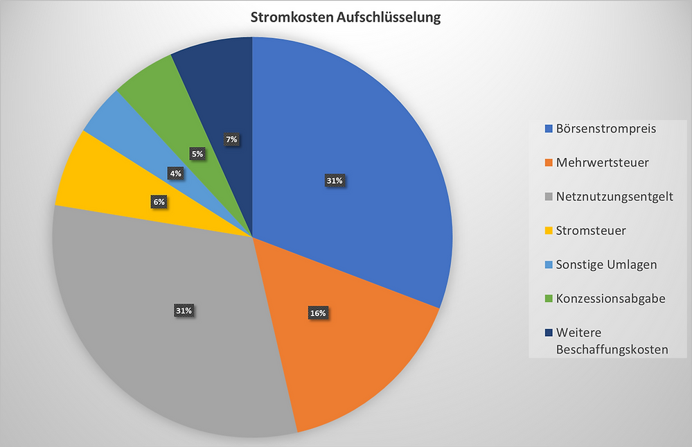 In diesem Kreisdiagramm werden die prozentualen Anteile der verschiedenen Kostenkomponenten am Gesamtstrompreis dargestellt. Jedes Segment im Kreis repräsentiert einen bestimmten Kostenanteil in Prozent.  Hier ist eine Erläuterung zu jedem Segment:  1. Börsenstrompreis: Dieses Segment zeigt den Anteil des Börsenstrompreises am Gesamtstrompreis. Es macht etwa 31,8% des Gesamtpreises aus.  2. Mehrwertsteuer: Dieses Segment repräsentiert den Anteil der Mehrwertsteuer am Gesamtstrompreis. Es macht etwa 16,1% des Gesamtpreises aus.  3. Netznutzungsentgelt: Dieses Segment zeigt den Anteil des Netznutzungsentgelts am Gesamtstrompreis. Es macht etwa 32,2% des Gesamtpreises aus.  4. Stromsteuer: Dieses Segment repräsentiert den Anteil der Stromsteuer am Gesamtstrompreis. Es macht etwa 6,6% des Gesamtpreises aus.  5. Sonstige Umlagen: Dieses Segment zeigt den Anteil der sonstigen Umlagen am Gesamtstrompreis. Es macht etwa 4,3% des Gesamtpreises aus.  6. Konzessionsabgabe: Dieses Segment repräsentiert den Anteil der Konzessionsabgabe am Gesamtstrompreis. Es macht etwa 5,3% des Gesamtpreises aus.  7. Weitere Beschaffungskosten: Dieses Segment zeigt den Anteil der weiteren Beschaffungskosten am Gesamtstrompreis. Es macht etwa 6,9% des Gesamtpreises aus.  Zusammenfassend gibt das Kreisdiagramm einen visuellen Überblick über die Verteilung der verschiedenen Kostenkomponenten im Strompreis. Es zeigt deutlich, wie viel Prozent des Gesamtpreises jede Kostenkategorie ausmacht.