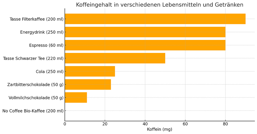 Das erstellte Balkendiagramm zeigt den Koffeingehalt in verschiedenen Lebensmitteln und Getränken. Die x-Achse stellt den Koffeingehalt in Milligramm (mg) dar, während die y-Achse die verschiedenen Produkte auflistet.  Von oben nach unten sind die Produkte wie folgt aufgeführt:  Tasse Filterkaffee (200 ml) - 90 mg Koffein Energydrink (250 ml) - 80 mg Koffein Espresso (60 ml) - 80 mg Koffein Tasse Schwarzer Tee (220 ml) - 50 mg Koffein Cola (250 ml) - 25 mg Koffein Zartbitterschokolade (50 g) - 23 mg Koffein Vollmilchschokolade (50 g) - 11 mg Koffein No Coffee Bio-Kaffee (200 ml) - 0 mg Koffein Die Balkenlängen verdeutlichen den jeweiligen Koffeingehalt, wobei Filterkaffee den höchsten und der Bio-Kaffee (koffeinfrei) den niedrigsten Wert hat. Das Diagramm hilft, die Unterschiede im Koffeingehalt zwischen diesen Produkten auf einen Blick zu erfassen.