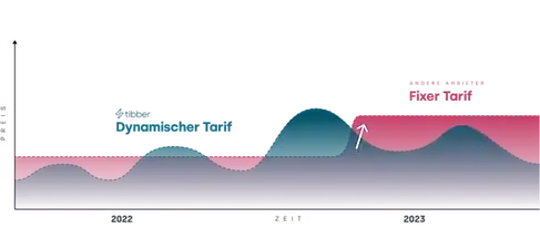 Eine Grafik auf der Y-Achse sieht man den Preis und auf der X-Achse die Zeit. In Blau in der dynamische Tarif von Tibber eingezeichnet, der zwar schwankend ist, aber insgesamt unter dem roten Grafen "Fixer Tarif" liegt.