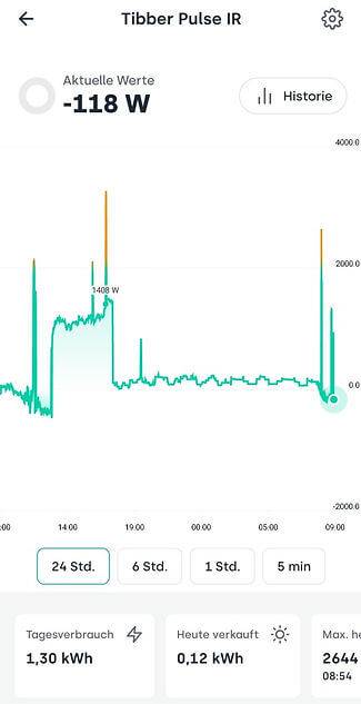 Das Bild zeigt einen Screenshot der Tibber-App, speziell die Funktion "Tibber Pulse IR". Die Werte stellen die Tibber Erfahrungen des Autors dar. Auf dem Bildschirm sind verschiedene grafische Darstellungen und Informationen zum aktuellen Energieverbrauch zu sehen.  Oben links steht "Aktuelle Werte" gefolgt von "-118 W" in schwarzer Schrift, was den aktuellen Stromverbrauch oder die aktuelle Einspeisung anzeigt. Rechts daneben befindet sich ein Button mit der Aufschrift "Historie", der wahrscheinlich zu detaillierteren Verlaufsdaten führt.  Unter dieser Information erstreckt sich ein Diagramm über die gesamte Breite des Bildschirms. Das Diagramm zeigt den Energieverbrauch in Watt über einen bestimmten Zeitraum. Die x-Achse repräsentiert die Zeit, während die y-Achse den Energieverbrauch in Watt darstellt. Es gibt mehrere markante Spitzen und Täler im Diagramm, die Schwankungen im Energieverbrauch darstellen. Eine markante Spitze bei etwa 1,400 W ist besonders hervorzuheben.  Unter dem Diagramm gibt es Auswahlmöglichkeiten zur Anzeige des Energieverbrauchs über verschiedene Zeiträume: "24 Std.", "6 Std.", "1 Std." und "5 min.". Diese Buttons ermöglichen es dem Nutzer, den angezeigten Zeitraum des Diagramms zu ändern, um detailliertere oder umfassendere Informationen zu erhalten.  Am unteren Rand des Bildschirms sind drei wichtige Kennzahlen dargestellt:  "Tagesverbrauch" zeigt 1,30 kWh an, was den gesamten Energieverbrauch des aktuellen Tages darstellt. "Heute verkauft" zeigt 0,12 kWh an, was die Menge der an diesem Tag zurückgespeisten Energie ist. "Max. heute" zeigt 2,644 kW um 08:54 an, was den höchsten gemessenen Energieverbrauch des Tages mit Angabe der Uhrzeit darstellt. Die Oberfläche der App ist in einem sauberen und übersichtlichen Design gehalten, mit klarer Typografie und gut lesbaren Grafiken.