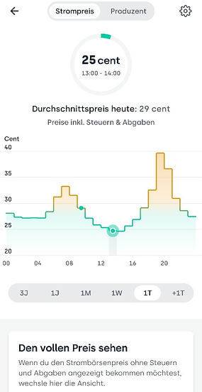 Das Bild zeigt einen Screenshot der Tibber-App, die den aktuellen Strompreis sowie die Preisentwicklung über den Tag darstellt.  Oben im Bildschirm befindet sich eine Navigationsleiste mit den Tabs "Strompreis" und "Produzent". Der "Strompreis"-Tab ist aktiv. Rechts oben ist ein Zahnradsymbol, das wahrscheinlich zu den Einstellungen führt.  Darunter, mittig oben, wird der aktuelle Strompreis von "25 cent" angezeigt, mit dem Zeitraum "13:00 - 16:00" darunter. Diese Information ist in einem runden weißen Feld mit einem Kreisdiagramm am Rand dargestellt, das möglicherweise den Preisverlauf in diesem Zeitraum anzeigt.  Unter dem aktuellen Preis steht: "Durchschnittspreis heute: 29 cent", gefolgt von "Preise inkl. Steuern & Abgaben" in kleinerer Schrift. Dies zeigt den durchschnittlichen Strompreis des aktuellen Tages inklusive aller zusätzlichen Kosten an.  Das zentrale Element des Bildschirms ist ein Diagramm, das den Strompreis in Cent über den Tag hinweg darstellt. Die x-Achse repräsentiert die Zeit (angezeigt in Stunden von 00 bis 24 Uhr), und die y-Achse zeigt den Preis in Cent, skaliert von 0 bis 40. Das Diagramm hat zwei verschiedenfarbige Bereiche:  Ein gelber Bereich, der Spitzen im Strompreis markiert. Ein blauer Bereich, der niedrigere Preise anzeigt. Die Diagrammlinie ist farbcodiert, wobei die gelben Abschnitte Preisspitzen darstellen und die blauen Abschnitte niedrigere Preise markieren. Um 14:00 Uhr gibt es eine deutliche Preisspitze bei etwa 35 Cent, die gegen Abend abfällt.  Unter dem Diagramm befinden sich Buttons, die verschiedene Zeitrahmen zur Anzeige des Strompreisverlaufs auswählen lassen: "33", "1H", "1W", "1T" und "+1T". Diese ermöglichen es dem Nutzer, den angezeigten Zeitraum im Diagramm zu ändern, um detailliertere oder umfassendere Informationen zu erhalten.  Am unteren Rand des Bildschirms gibt es eine Informationsbox mit der Überschrift "Den vollen Preis sehen". Darunter steht: "Wenn du den Strombörsenpreis ohne Steuern und Abgaben angezeigt bekommen möchtest, wechsle hier die Ansicht." Diese Box bietet eine Option, die Ansicht so zu ändern, dass nur der reine Strompreis ohne zusätzliche Kosten angezeigt wird.  Das Design der App ist klar und übersichtlich, mit gut lesbaren Grafiken und Texten, was eine einfache und intuitive Bedienung ermöglicht.