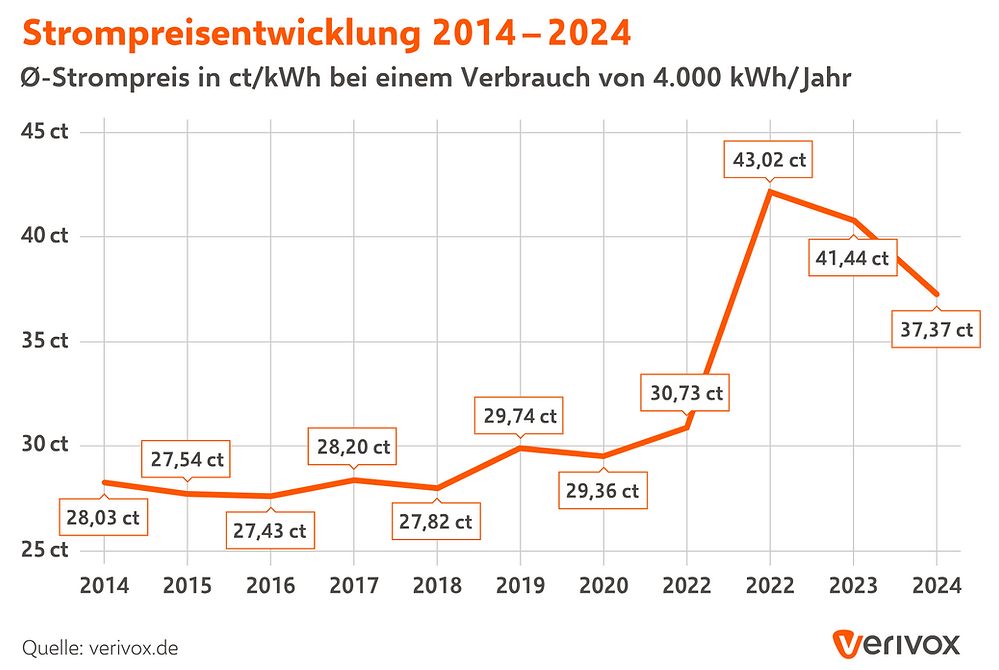 Grafik die die Stromentwicklung von 2014 bis 2024 zeigt. Werte gehen von 28,03 ct bis 43,02 ct