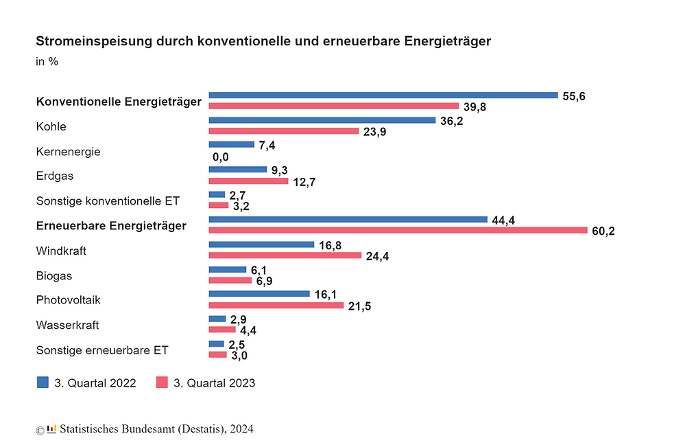 Balkendiagramm welches die Stromeinspeisung darstellt. Von Kohle bis Wasserkraft werden sowohl konventionelle als auch erneuerbare Energieträger aufgelistet und % Angaben verglichen.