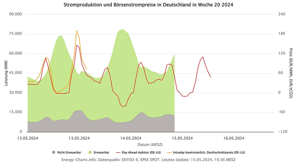 Informationen zu kWh Stromproduktion und Börsenstrompreisen in Deutschland in Woche 20 2024. Deutliche Schwankungen erkennbar.