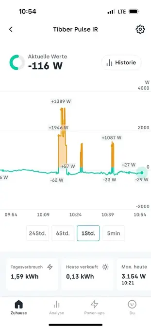 Bildschirm von der Tibber App. Es werden die Daten des Tibber Pulse IR angezeigt. Aktueller Tagesverbauch: 1,59 kWh. Heute verkauft: 0,13 kWh, Max. heute: 3154 W. Ein Diagramm zeigt die Schwankungen von -62 Watt bis zu 1389 W.