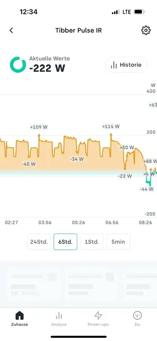 Bildschirm von der Tibber App. Es werden die Daten des Tibber Pulse IR angezeigt. Aktueller Wer: -222 Watt. Ein Diagramm zeigt die Schwankungen von -44 Watt bis zu 109 W.