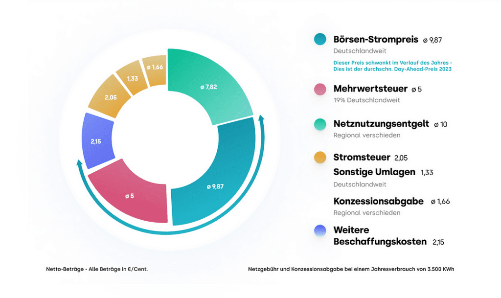 Aktueller Strompreis Tibber und die genaue Aufteilung in "Börsenstrompreis", "Netznutzungsentgelt", "Stromsteuer", "Sonstige Umlagen", "Konzessionsabgabe" und "weitere Beschaffungskosten". Alle Kategorien sind in einem Kuchendiagramm abgebildet und zeigen den entsprechenden Preis der auf die jeweilige Kategorie entfällt.