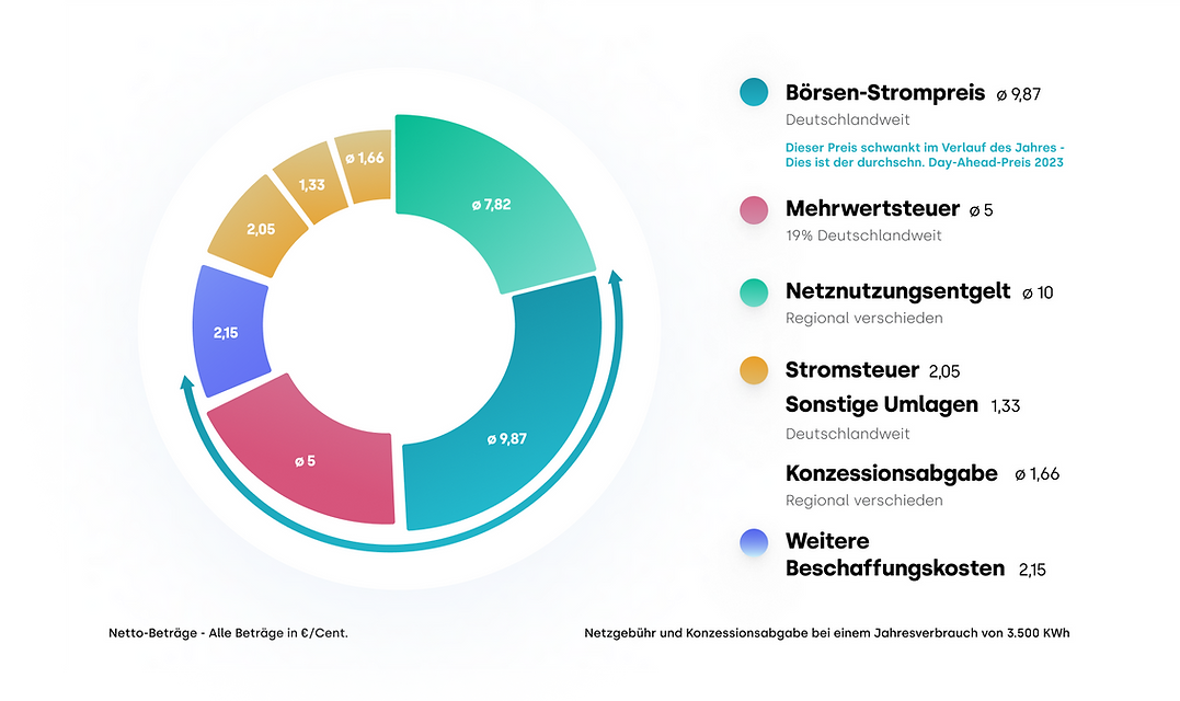 Aktueller Strompreis Tibber und die genaue Aufteilung in "Börsenstrompreis", "Netznutzungsentgelt", "Stromsteuer", "Sonstige Umlagen", "Konzessionsabgabe" und "weitere Beschaffungskosten". Alle Kategorien sind in einem Kuchendiagramm abgebildet und zeigen den entsprechenden Preis der auf die jeweilige Kategorie entfällt.