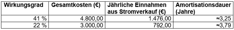 Das Bild zeigt eine Tabelle mit vier Spalten, die verschiedene Daten zu Solaranlagen darstellen. Die Spaltenüberschriften sind:  Wirkungsgrad (in Prozent) Gesamtkosten (€) (Kosten der Solaranlage) Jährliche Einnahmen aus Stromverkauf (€) (Einnahmen durch den Verkauf des erzeugten Stroms) Amortisationsdauer (Jahre) (Zeit, bis die Anlage die Investitionskosten wieder eingespielt hat) Es werden zwei Solarzellen verglichen:  Die erste Anlage hat einen Wirkungsgrad von 41 %, Gesamtkosten von 4.800 €, jährliche Einnahmen von 1.476 € und eine Amortisationsdauer von ungefähr 3,25 Jahren. Die zweite Anlage hat einen Wirkungsgrad von 22 %, Gesamtkosten von 3.000 €, jährliche Einnahmen von 792 € und eine Amortisationsdauer von etwa 3,79 Jahren.