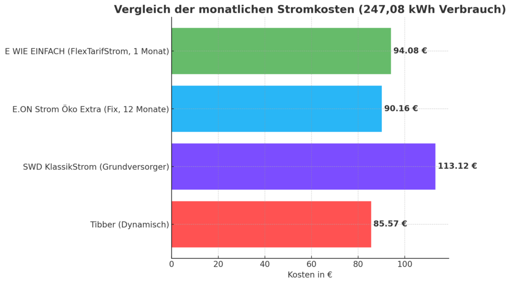 Das obige Diagramm veranschaulicht die monatlichen Stromkosten bei einem Verbrauch von 247,08 kWh für vier unterschiedliche Tarife, darunter auch ein dynamischer Stromtarif. Die Balken repräsentieren die jeweiligen Anbieter und deren Kostenstruktur. Der dynamische Stromtarif von Tibber ist mit 85,57 € pro Monat die günstigste Option. Nutzer, die ihre Stromnutzung flexibel an die stündlichen Preisschwankungen anpassen, profitieren hier von signifikanten Einsparungen.

Im Vergleich dazu fallen bei der SWD KlassikStrom (Grundversorger) die höchsten Kosten mit 113,12 € an. Dies zeigt, dass die Grundversorgung in der Regel teurer ist, da sie keine Flexibilität oder Anpassung an Marktpreise ermöglicht.

Die Fixpreistarife von E.ON Strom Öko Extra und E WIE EINFACH liegen preislich dazwischen, bei 90,16 € bzw. 94,08 €. Sie bieten stabile, garantierte Preise, jedoch nicht die Kostenvorteile, die durch flexible Verbrauchszeiten in dynamischen Tarifen erzielt werden können.

Diese dynamischer Stromtarif Erfahrungen verdeutlichen, dass Verbraucher, die ihren Stromverbrauch an günstigere Zeitfenster anpassen können, durch dynamische Tarife deutlich sparen, während Fixpreis- und Grundversorger-Tarife weniger Flexibilität bieten und oft höhere Kosten verursachen.