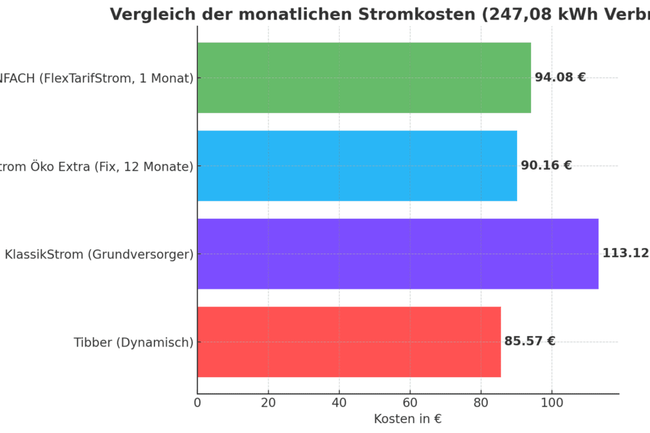 Das obige Diagramm veranschaulicht die monatlichen Stromkosten bei einem Verbrauch von 247,08 kWh für vier unterschiedliche Tarife, darunter auch ein dynamischer Stromtarif. Die Balken repräsentieren die jeweiligen Anbieter und deren Kostenstruktur. Der dynamische Stromtarif von Tibber ist mit 85,57 € pro Monat die günstigste Option. Nutzer, die ihre Stromnutzung flexibel an die stündlichen Preisschwankungen anpassen, profitieren hier von signifikanten Einsparungen. Im Vergleich dazu fallen bei der SWD KlassikStrom (Grundversorger) die höchsten Kosten mit 113,12 € an. Dies zeigt, dass die Grundversorgung in der Regel teurer ist, da sie keine Flexibilität oder Anpassung an Marktpreise ermöglicht. Die Fixpreistarife von E.ON Strom Öko Extra und E WIE EINFACH liegen preislich dazwischen, bei 90,16 € bzw. 94,08 €. Sie bieten stabile, garantierte Preise, jedoch nicht die Kostenvorteile, die durch flexible Verbrauchszeiten in dynamischen Tarifen erzielt werden können. Diese dynamischer Stromtarif Erfahrungen verdeutlichen, dass Verbraucher, die ihren Stromverbrauch an günstigere Zeitfenster anpassen können, durch dynamische Tarife deutlich sparen, während Fixpreis- und Grundversorger-Tarife weniger Flexibilität bieten und oft höhere Kosten verursachen.