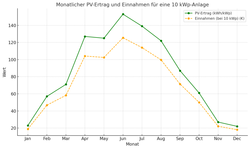 Die Grafik zeigt die Entwicklung des monatlichen PV-Ertrags und der damit verbundenen Einnahmen für eine 10 kWp-Anlage im Jahresverlauf. Anhand der PV-Ertrag Tabelle ist klar zu erkennen, dass die Erträge und Einnahmen in den Sommermonaten (insbesondere Juni und Juli) am höchsten sind, während sie in den Wintermonaten deutlich geringer ausfallen.

Im Juni erreicht der PV-Ertrag mit 153 kWh/kWp seinen Höhepunkt, was zu den höchsten monatlichen Einnahmen von etwa 125,46 € führt. Im Gegensatz dazu sind die niedrigsten Erträge im Januar und Dezember zu verzeichnen, was zu den geringsten Einnahmen von unter 20 € führt. Die PV-Ertrag Tabelle verdeutlicht also, wie saisonale Schwankungen die Wirtschaftlichkeit einer Photovoltaikanlage beeinflussen können.