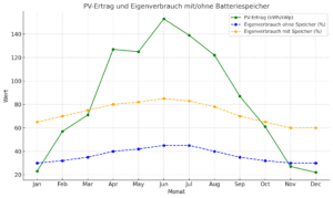 Alles, was du über den PV-Ertrag wissen musst – Mit detaillierter PV-Ertrag Tabelle