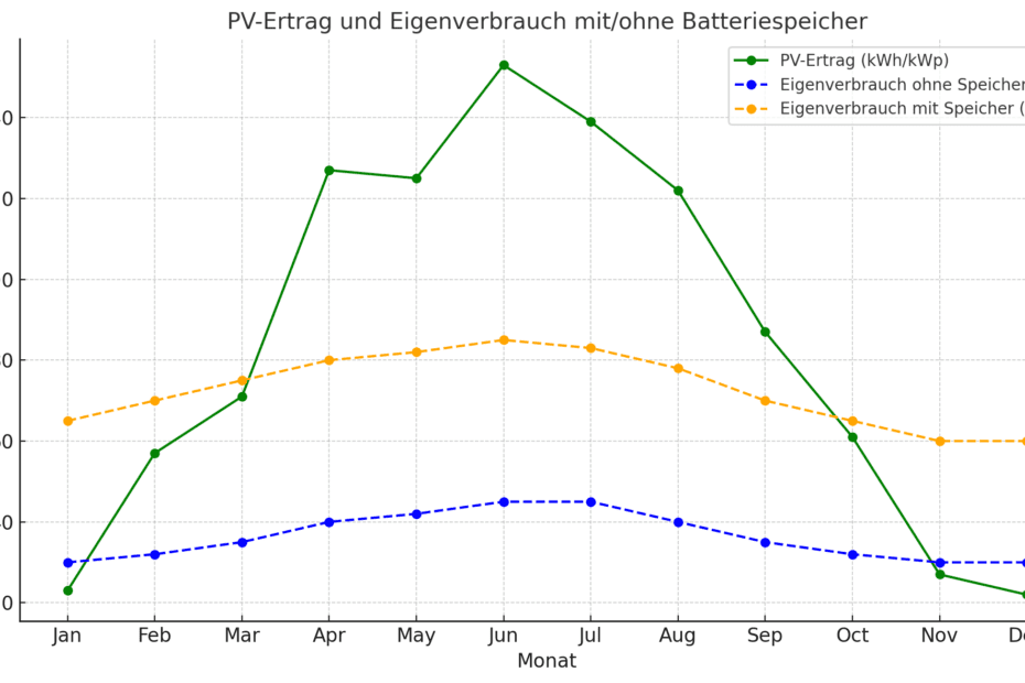 Die Grafik visualisiert den monatlichen PV-Ertrag (kWh/kWp) und den Eigenverbrauch einer Photovoltaikanlage sowohl mit als auch ohne Batteriespeicher. Basierend auf der PV-Ertrag Tabelle wird ersichtlich, dass der PV-Ertrag in den Sommermonaten (insbesondere von April bis Juli) am höchsten ist, während der Winter deutlich niedrigere Erträge aufweist. Die blaue Linie zeigt den Eigenverbrauch ohne Speicher, der bei rund 30-45 % liegt. Die orange Linie hingegen verdeutlicht den deutlich höheren Eigenverbrauch mit Batteriespeicher, der in den meisten Monaten auf 60-85 % steigt. Dies zeigt, wie die Speicherung des erzeugten Solarstroms den Eigenverbrauch maximiert, insbesondere in Monaten mit hohem PV-Ertrag. Die PV-Ertrag Tabelle macht diese saisonalen Schwankungen verständlich und verdeutlicht den zusätzlichen Nutzen eines Speichers.