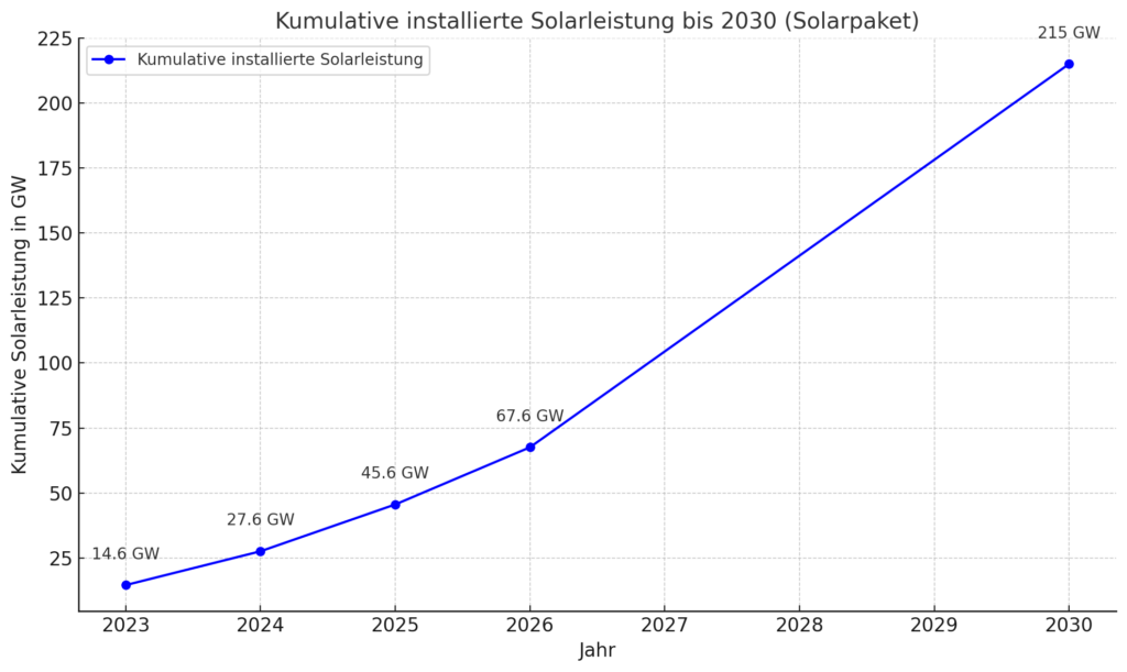 Die kumulative Grafik zeigt den **Zuwachs der installierten Solarleistung in Deutschland bis 2030**, wobei das **Solarpaket 2** eine zentrale Rolle spielt. Die Grafik veranschaulicht, wie sich die Solarleistung von **14,6 Gigawatt im Jahr 2023** bis auf das Ziel von **215 Gigawatt im Jahr 2030** kumuliert. Durch die Maßnahmen des **Solarpaket 2** wird der Ausbau von Solaranlagen erheblich beschleunigt. So steigt die installierte Kapazität stetig an, wobei der größte Zubau zwischen 2026 und 2030 erfolgt. Diese Zuwächse sind notwendig, um die ambitionierten Klimaziele Deutschlands zu erreichen. Das Solarpaket 2 trägt dabei entscheidend zum Abbau bürokratischer Hürden, zur Erweiterung von Förderungen und zur schnelleren Genehmigung von Projekten bei, sodass die installierte Solarleistung auf **215 Gigawatt** anwächst.