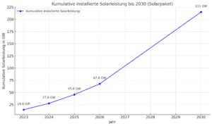 Solarpaket 2 – Alle wichtigen Änderungen und Auswirkungen für Photovoltaikbesitzer