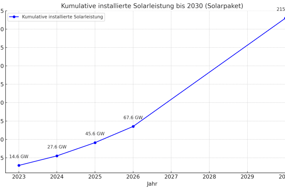 Die kumulative Grafik zeigt den **Zuwachs der installierten Solarleistung in Deutschland bis 2030**, wobei das **Solarpaket 2** eine zentrale Rolle spielt. Die Grafik veranschaulicht, wie sich die Solarleistung von **14,6 Gigawatt im Jahr 2023** bis auf das Ziel von **215 Gigawatt im Jahr 2030** kumuliert. Durch die Maßnahmen des **Solarpaket 2** wird der Ausbau von Solaranlagen erheblich beschleunigt. So steigt die installierte Kapazität stetig an, wobei der größte Zubau zwischen 2026 und 2030 erfolgt. Diese Zuwächse sind notwendig, um die ambitionierten Klimaziele Deutschlands zu erreichen. Das Solarpaket 2 trägt dabei entscheidend zum Abbau bürokratischer Hürden, zur Erweiterung von Förderungen und zur schnelleren Genehmigung von Projekten bei, sodass die installierte Solarleistung auf **215 Gigawatt** anwächst.