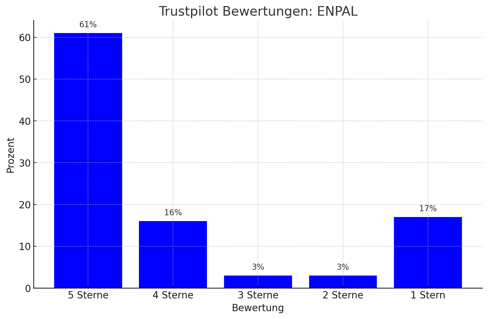 Das Balkendiagramm zeigt die Verteilung der Trustpilot-Bewertungen für Enpal, wobei die durchschnittliche Bewertung bei 3,8 Sternen liegt. Auffällig ist, dass 61 % der Kunden dem Unternehmen 5 Sterne gegeben haben, was auf eine hohe Kundenzufriedenheit hinweist. Gleichzeitig zeigt das Balkendiagramm auch, dass 17 % der Bewertungen nur 1 Stern umfassen, was auf deutliche Unzufriedenheit hindeutet. Dies könnte in einigen Fällen auf Probleme oder Missverständnisse hinweisen, die von Kunden möglicherweise als "Enpal Lüge" interpretiert wurden. Die restlichen Bewertungen verteilen sich auf 4 Sterne (16 %), 3 Sterne (3 %) und 2 Sterne (3 %).