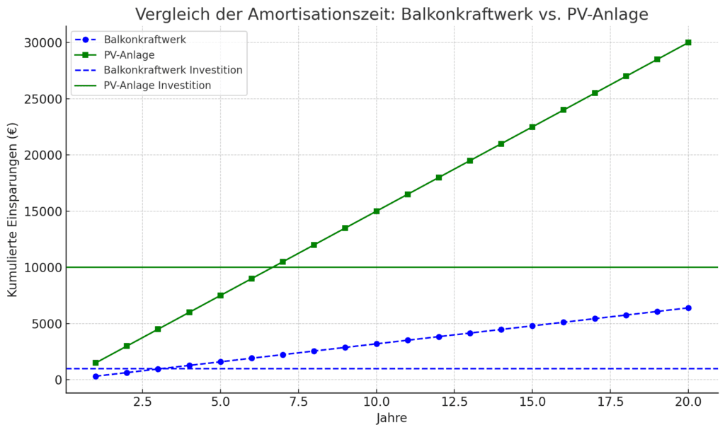 Die Grafik mit dem Titel „Vergleich der Amortisationszeit: Balkonkraftwerk vs. PV-Anlage“ zeigt einen direkten Vergleich der finanziellen Amortisationszeit beider Systeme. Auf der X-Achse sind die Jahre abgebildet, und auf der Y-Achse wird der Wert der kumulierten Einsparungen in Euro dargestellt.

Blaue Linie (Balkonkraftwerk): Diese Linie zeigt, dass ein Balkonkraftwerk mit einer Investition von 1.000 Euro und jährlichen Einsparungen von 320 Euro bereits nach ca. 3 Jahren seine Kosten vollständig amortisiert hat.
Grüne Linie (PV-Anlage): Die PV-Anlage hat eine höhere Investition von 10.000 Euro, bringt aber auch größere jährliche Einsparungen von 1.500 Euro. Diese Anlage amortisiert sich nach ca. 7 Jahren.
Die horizontalen Linien markieren die Anfangsinvestitionen beider Systeme.