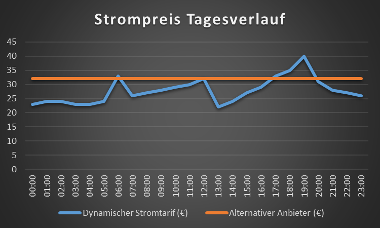 Das Bild zeigt den Tagesverlauf eines dynamischen Stromtarifs, wie er beispielsweise von Anbietern wie Tibber oder Naturstrom angeboten wird. Die blaue Linie repräsentiert die Preisänderungen des dynamischen Tarifs im Laufe des Tages, während die orange Linie den konstanten Preis eines fixen Tarifs darstellt.

Dynamischer Tarif (Tibber, Naturstrom): Diese Anbieter bieten flexible Strompreise, die stündlich auf den aktuellen Marktpreis reagieren. So steigt der Preis während der Spitzenzeiten, wie gegen 18:00 Uhr, und sinkt während Zeiten geringer Nachfrage, wie in den frühen Morgenstunden oder später am Abend.
Fixer Tarif (Alternativer Anbieter): Dieser bleibt stabil und schwankt nicht, wodurch er Sicherheit in der Planung bietet, aber in Phasen mit niedrigen dynamischen Tarifen teurer sein kann.
Diese Darstellung macht deutlich, wie der Verbrauch angepasst werden kann, um von günstigeren Strompreisen zu profitieren, wenn man einen dynamischen Tarif nutzt.