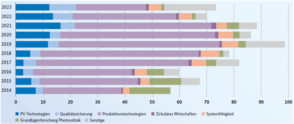 Die Tabelle veranschaulicht die Entwicklung der Photovoltaik Förderung der Bundesregierung für die Photovoltaikforschung von 2014 bis 2023. Im Jahr 2023 investierte die Regierung insgesamt 73,38 Millionen Euro in verschiedene Forschungsbereiche, wobei der größte Teil in Produktionstechnologien (25,64 Mio. €) floss, gefolgt von Qualitätssicherung (9,73 Mio. €) und Sonstiges (18,93 Mio. €). Diese Investitionen spiegeln den Fokus auf die Weiterentwicklung der PV-Technologien und die Optimierung der Produktionsprozesse wider, um die Wettbewerbsfähigkeit der Solarbranche zu stärken.

Die konkreten Zahlen zur Verteilung der Fördermittel in Millionen Euro über die Jahre 2014 bis 2023, aufgeschlüsselt nach den verschiedenen Forschungsbereichen in der Photovoltaik:

Förderthema	2014	2015	2016	2017	2018	2019	2020	2021	2022	2023	Anzahl Projekte (2023)	Neu bewilligt (2023)	Fördersumme (2023, Mio. €)
Photovoltaik	56,83	67,41	59,78	81,90	78,24	98,69	86,19	88,39	70,14	73,38	461	93	65,90
PV-Technologien	7,22	5,64	2,65	2,75	5,24	11,75	12,40	16,40	13,55	12,28	90	12	7,07
Qualitätssicherung	2,65	3,07	3,79	4,60	3,65	3,97	3,83	5,24	7,25	9,73	92	26	10,73
Produktionstechnologien	28,77	36,05	36,10	55,93	58,11	58,86	56,81	50,05	37,90	25,64	176	36	22,45
Zirkuläres Wirtschaften	0,63	0,91	0,99	1,14	0,82	1,01	1,16	1,72	1,05	1,13	10	5	1,56
Systemfähigkeit	2,40	3,40	4,57	5,41	6,85	5,99	5,50	4,00	4,79	4,59	48	5	2,93
Grundlagenforschung Photovoltaik	14,83	11,59	6,17	3,51	1,33	2,69	2,27	4,39	1,34	1,07	6	-	-
Sonstige	0,34	6,75	5,51	8,56	2,24	14,41	4,23	6,60	4,27	18,93	39	9	21,15