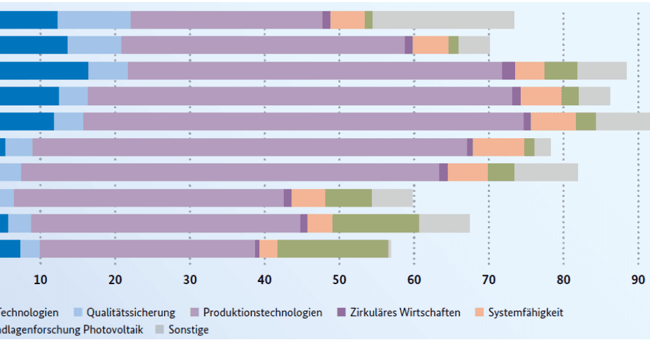 Die Tabelle veranschaulicht die Entwicklung der Fördermittel für Photovoltaik der Bundesregierung für die Photovoltaikforschung von 2014 bis 2023. Im Jahr 2023 investierte die Regierung insgesamt 73,38 Millionen Euro in verschiedene Forschungsbereiche, wobei der größte Teil in Produktionstechnologien (25,64 Mio. €) floss, gefolgt von Qualitätssicherung (9,73 Mio. €) und Sonstiges (18,93 Mio. €). Diese Investitionen spiegeln den Fokus auf die Weiterentwicklung der PV-Technologien und die Optimierung der Produktionsprozesse wider, um die Wettbewerbsfähigkeit der Solarbranche zu stärken. Die konkreten Zahlen zur Verteilung der Fördermittel in Millionen Euro über die Jahre 2014 bis 2023, aufgeschlüsselt nach den verschiedenen Forschungsbereichen in der Photovoltaik: Förderthema 2014 2015 2016 2017 2018 2019 2020 2021 2022 2023 Anzahl Projekte (2023) Neu bewilligt (2023) Fördersumme (2023, Mio. €) Photovoltaik 56,83 67,41 59,78 81,90 78,24 98,69 86,19 88,39 70,14 73,38 461 93 65,90 PV-Technologien 7,22 5,64 2,65 2,75 5,24 11,75 12,40 16,40 13,55 12,28 90 12 7,07 Qualitätssicherung 2,65 3,07 3,79 4,60 3,65 3,97 3,83 5,24 7,25 9,73 92 26 10,73 Produktionstechnologien 28,77 36,05 36,10 55,93 58,11 58,86 56,81 50,05 37,90 25,64 176 36 22,45 Zirkuläres Wirtschaften 0,63 0,91 0,99 1,14 0,82 1,01 1,16 1,72 1,05 1,13 10 5 1,56 Systemfähigkeit 2,40 3,40 4,57 5,41 6,85 5,99 5,50 4,00 4,79 4,59 48 5 2,93 Grundlagenforschung Photovoltaik 14,83 11,59 6,17 3,51 1,33 2,69 2,27 4,39 1,34 1,07 6 - - Sonstige 0,34 6,75 5,51 8,56 2,24 14,41 4,23 6,60 4,27 18,93 39 9 21,15