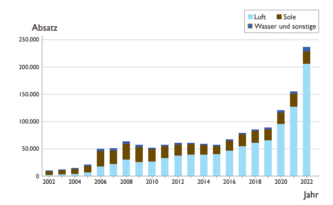 Die Grafik veranschaulicht den Absatz von Heizungswärmepumpen in Deutschland von 2002 bis 2022, unterteilt nach den Technologien Luft-Wärmepumpen, Sole-Wärmepumpen und Wasser- sowie sonstige Wärmepumpen. Sie zeigt ein kontinuierliches Wachstum, das sich besonders seit 2016 beschleunigt hat. Der Anstieg ist eng mit der Wärmepumpen Förderung 2024 und den Änderungen in der bafa-Förderung Wärmepumpe 2024 verknüpft, die attraktive Zuschüsse und finanzielle Anreize bieten. Luft-Wärmepumpen (hellblauer Bereich) verzeichnen den größten Zuwachs und machen den größten Teil des Marktes aus. Der Absatz stieg besonders ab 2020, was auf die erweiterten Fördermöglichkeiten, wie die Förderung Wärmepumpe 2024, zurückzuführen ist. Diese Systeme profitieren stark von den neuen Fördervoraussetzungen für Wärmepumpen 2024 und den Anpassungen der bafa-Förderung Wärmepumpe 2024, was sich in einem sprunghaften Anstieg auf über 200.000 Geräte im Jahr 2022 zeigt. Sole-Wärmepumpen (brauner Bereich), die Wärme aus dem Erdreich nutzen, zeigen eine stabilere Entwicklung. Ihr Absatz blieb bis 2022 konstant, bevor ein leichter Aufwärtstrend einsetzte, unterstützt durch zusätzliche Förderboni. Die Förderung Wärmepumpe 2024 Voraussetzungen wie der Wärmequellen-Bonus haben auch hier positive Impulse gesetzt. Wasser und sonstige Wärmepumpen (dunkelgrüner Bereich) haben ebenfalls von der Wärmepumpe Förderung 2024 profitiert. Trotz ihres kleineren Marktanteils zeigen sie eine deutliche Wachstumsrate, da spezifische Fördermaßnahmen, wie etwa für Direktverdampfer und Abluft-Wärmepumpen, implementiert wurden. Die Grafik unterstreicht den direkten Einfluss der Förderung Wärmepumpe 2024 auf die Marktentwicklung, da die Fördermaßnahmen den Umstieg auf erneuerbare Energien finanziell unterstützen und den Absatz kontinuierlich steigern.