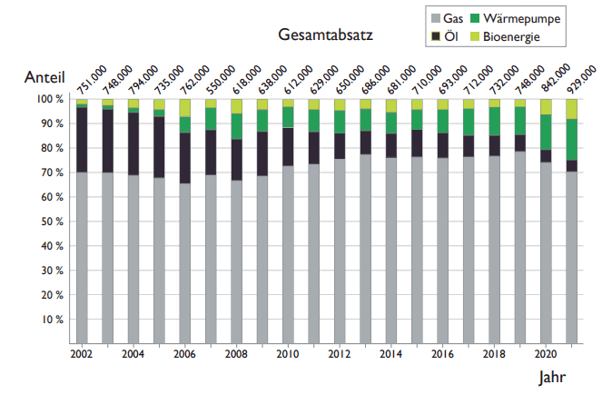 Die Grafik zeigt die Entwicklung des Wärmeerzeugermarktes in Deutschland von 2002 bis 2020, unterteilt nach den Energiequellen Gas, Öl, Bioenergie und Wärmepumpen. Der Gesamtabsatz an Heizgeräten ist in absoluten Zahlen angegeben und die Anteile der verschiedenen Technologien am Gesamtmarkt sind als Prozentsätze dargestellt. Die Grafik veranschaulicht, wie sich die Marktanteile der verschiedenen Heiztechnologien im Laufe der Jahre verschoben haben, insbesondere durch den wachsenden Einfluss der Wärmepumpen Förderung 2024 und der BAFA-Förderung Wärmepumpe 2024.

Beschreibung der Grafik
Gasheizungen (grauer Bereich) dominieren den Markt über den gesamten Zeitraum, aber ihr Anteil nimmt seit den letzten Jahren kontinuierlich ab. Während Gasheizungen 2002 noch fast 90 % des Marktes ausmachten, ist ihr Anteil bis 2020 auf etwa 75 % gesunken. Dieser Rückgang spiegelt die wachsende Abkehr von fossilen Energieträgern wider, unterstützt durch Fördermaßnahmen wie die Förderung Wärmepumpe 2024.

Ölheizungen (schwarzer Bereich) haben einen deutlichen Rückgang verzeichnet. Ihr Anteil ist seit 2002 stetig gesunken, von etwa 20 % auf weniger als 10 % im Jahr 2020. Diese Entwicklung zeigt den Einfluss der gesetzlichen Maßnahmen zur Reduzierung der CO₂-Emissionen und den Trend zur Nutzung erneuerbarer Energien.

Bioenergie (grüner Bereich) hat einen kleinen, aber stabilen Marktanteil, der seit 2006 leicht gestiegen ist. Diese Systeme nutzen Holz, Pellets oder andere biogene Brennstoffe und profitieren ebenfalls von spezifischen Förderprogrammen.

Wärmepumpen (hellgrüner Bereich) zeigen den stärksten Zuwachs. Ihr Anteil ist von weniger als 1 % im Jahr 2002 auf über 10 % im Jahr 2020 gestiegen. Die Förderung durch die Wärmepumpen Förderung 2024 und die zunehmenden Restriktionen für fossile Brennstoffe haben die Nachfrage nach Wärmepumpen erheblich angekurbelt. Im Jahr 2022 ist der Anteil der Wärmepumpen am Wärmeerzeugermarkt weiter auf etwa 25 % gestiegen, sodass mittlerweile jede vierte neue Heizung eine Wärmepumpe ist.