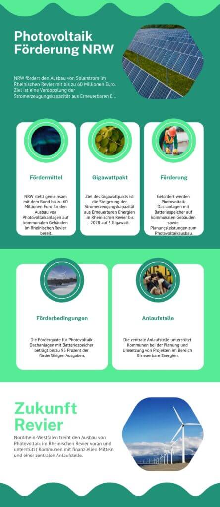 Das Bild ist eine Infografik zur Photovoltaik-Förderung in Nordrhein-Westfalen (NRW). Es beschreibt, wie NRW den Ausbau von Solarstrom im Rheinischen Revier mit bis zu 60 Millionen Euro unterstützt. Hier sind die Hauptpunkte der Infografik:

Überschrift: "Photovoltaik Förderung NRW" mit einem Bild von Solarpaneelen im oberen Bereich.

Fördermittel: NRW stellt gemeinsam mit dem Bund bis zu 60 Millionen Euro für den Ausbau von Photovoltaikanlagen auf kommunalen Gebäuden im Rheinischen Revier bereit.

Gigawattpakt: Ziel ist es, die Stromerzeugungskapazität aus Erneuerbaren Energien im Rheinischen Revier bis 2028 auf 5 Gigawatt zu steigern.

Förderung: Es werden Photovoltaik-Dachanlagen mit Batteriespeicher auf kommunalen Gebäuden sowie Planungsleistungen gefördert.

Förderbedingungen: Die Förderquote für Photovoltaik-Dachanlagen mit Batteriespeicher beträgt bis zu 95 Prozent der förderfähigen Ausgaben.

Anlaufstelle: Eine zentrale Anlaufstelle unterstützt Kommunen bei der Planung und Umsetzung von Projekten im Bereich Erneuerbare Energien.

Zukunft Revier: Der untere Bereich der Infografik zeigt ein Bild von Windkraftanlagen und hebt hervor, dass NRW den Ausbau von Photovoltaik und erneuerbaren Energien im Rheinischen Revier unterstützt.

Die Gestaltung ist farbenfroh und ansprechend, mit kreisförmigen Symbolen und erklärenden Texten, die die Informationen übersichtlich darstellen.