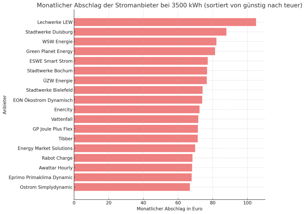 Das Bild zeigt ein horizontales Balkendiagramm, das verschiedene Stromanbieter darstellt, sortiert nach ihrem monatlichen Abschlag für einen Verbrauch von 3500 kWh und einem Börsenstrompreis von 5 Cent pro kWh. Jeder Balken steht für einen Stromanbieter und zeigt, wie hoch der monatliche Abschlag ist – von günstigen Anbietern oben bis zu teureren unten. Die Farben der Balken sind in einem hellen Korallenton gehalten, und der Hintergrund ist schlicht, um die Daten klar zu präsentieren. Der Titel des Diagramms hebt hervor, dass es sich um einen Vergleich sortiert von günstig nach teuer handelt. Hier sind die Stromanbieter, die im Balkendiagramm dargestellt wurden: Eprimo Primaklima Dynamic Awattar Hourly Energy Market Solutions (Entega) Rabot Charge rabot.home Ostrom Simplydynamic Tibber Stündlich dynamischer Tarif GP Joule Plus Flex Vattenfall Europe Sales Ökostrom Dynamik EON Ökostrom Dynamisch Enercity Stadtwerke Bochum Stadtwerkeflex ESWE Smart Strom Stadtwerke Bielefeld Mein Smart Strom ÜZW Energie Strom Vario Green Planet Energy Ökostrom flex Stadtwerke Duisburg Partnerstrom IQ Pur Natur Lechwerke LEW Strom Flex Natur Diese Anbieter sind nach ihren monatlichen Abschlägen von günstig nach teuer sortiert.