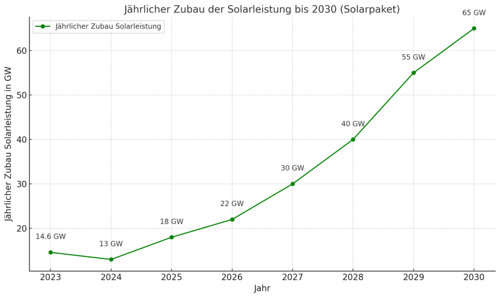 Die Grafik zeigt den jährlichen Zubau der Solarleistung in Deutschland bis 2030, basierend auf den Maßnahmen des Solarpaket 2. Diese Grafik stellt die jährlich neu installierten Kapazitäten an Solarenergie dar, die erforderlich sind, um das Ziel von 215 Gigawatt installierter Leistung bis 2030 zu erreichen.

Erklärung der Berechnung:
Für das Jahr 2023 wurde bereits ein Zubau von 14,6 Gigawatt erreicht, was über dem ursprünglichen Ziel von 9 Gigawatt lag.
Im Jahr 2024 soll ein Zubau von 13 Gigawatt erfolgen, gefolgt von 18 Gigawatt im Jahr 2025.
Ab 2026 ist ein deutlicher Anstieg der jährlichen Zubauten geplant, mit 22 Gigawatt. Diese Zahl steigt in den darauffolgenden Jahren stetig an, um das ehrgeizige Ziel zu erreichen.
Für die Jahre 2027 bis 2030 habe ich die jährlichen Zubauten auf 30, 40, 55 und 65 Gigawatt geschätzt. Diese Schätzungen basieren auf der Notwendigkeit, in den letzten Jahren vor 2030 stark zu steigern, um das kumulierte Ziel von 215 Gigawatt zu erreichen.
Das Solarpaket 2 ist entscheidend, um diese hohen jährlichen Zubauten zu ermöglichen. Es fördert durch bürokratische Vereinfachungen, bessere Fördermöglichkeiten und die Beschleunigung von Genehmigungsprozessen sowohl den Ausbau von Solaranlagen auf Freiflächen als auch auf Dächern.