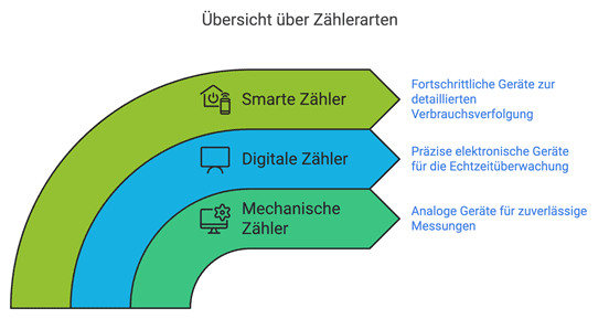 Das Bild zeigt eine grafische Übersicht über verschiedene Zählerarten und beschreibt ihre Eigenschaften. Die Darstellung ist in drei übereinanderliegende Bereiche unterteilt, die jeweils einen Zählertyp und dessen spezifische Funktionen und Eigenschaften darstellen.

Smarte Zähler (grüner Bereich oben):

Symbol: Ein Haus mit einer Steckdose und einem Zähler.
Beschreibung: "Fortschrittliche Geräte zur detaillierten Verbrauchsverfolgung."
Diese Zähler ermöglichen eine genaue und oft fernüberwachte Erfassung des Energieverbrauchs, häufig in Echtzeit. Sie sind für moderne Anwendungen gedacht, bei denen detaillierte Verbrauchsdaten benötigt werden.
Digitale Zähler (blauer Bereich in der Mitte):

Symbol: Ein Bildschirm, der elektronische Messgeräte darstellt.
Beschreibung: "Präzise elektronische Geräte für die Echtzeitüberwachung."
Digitale Zähler bieten eine präzise elektronische Messung und können in Echtzeit den Energieverbrauch anzeigen. Sie sind häufig in Haushalten und Unternehmen im Einsatz, um den Stromverbrauch kontinuierlich zu überwachen.
Mechanische Zähler (grüner Bereich unten):

Symbol: Ein Zahnrad, das für die Mechanik steht.
Beschreibung: "Analoge Geräte für zuverlässige Messungen."
Diese traditionellen, analogen Zähler sind auf mechanischer Basis aufgebaut und werden oft für einfache, aber zuverlässige Messungen des Energieverbrauchs genutzt.
Die Grafik zeigt durch die Anordnung der Elemente, dass diese Zählertypen aufeinander aufbauen und technologisch von einfach (mechanisch) zu fortschrittlich (smart) reichen.