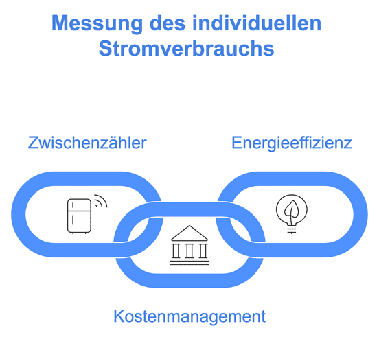 Das Bild zeigt eine Illustration mit dem Titel "Messung des individuellen Stromverbrauchs". Es besteht aus drei symbolisch miteinander verbundenen Gliedern, die Aspekte der Strommessung und des Energiemanagements darstellen.

Linkes Glied: Beschriftet mit "Zwischenzähler Strom" und enthält ein Symbol eines Kühlschranks mit einem kleinen Messgerät oder Sensor. Dies könnte darauf hinweisen, dass ein Zwischenzähler zur Überwachung des Stromverbrauchs einzelner Geräte, wie Haushaltsgeräte, genutzt wird.

Rechtes Glied: Beschriftet mit "Energieeffizienz" und zeigt ein Blatt-Symbol, das auf Nachhaltigkeit und umweltfreundliche Maßnahmen hinweist. Es suggeriert, dass die individuelle Messung des Stromverbrauchs zur Verbesserung der Energieeffizienz beitragen kann.

Mittleres Glied: Beschriftet mit "Kostenmanagement" und zeigt ein Symbol eines Bankgebäudes oder einer Struktur, die auf finanzielle Aspekte hinweist. Hier wird die Bedeutung der Kostenkontrolle und -optimierung durch die Strommessung hervorgehoben.

Die einzelnen Komponenten sind in einem durchgehenden Ketten-Design miteinander verbunden, was darauf hinweist, dass Zwischenzähler Strom, Energieeffizienz und Kostenmanagement eng zusammenhängen und sich gegenseitig unterstützen.