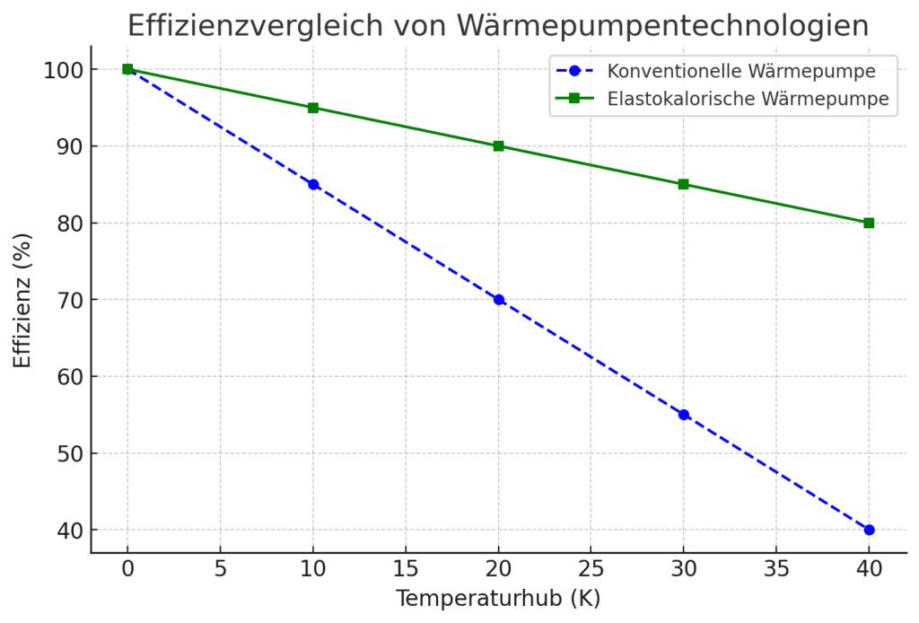 Effizienz vs. Temperaturhub: Die Liniengrafik stellt dar, wie sich die Effizienz der beiden Technologien bei steigender Temperaturdifferenz verhält. Während konventionelle Wärmepumpen stark an Effizienz verlieren, bleibt die elastokalorische Wärmepumpe stabiler.