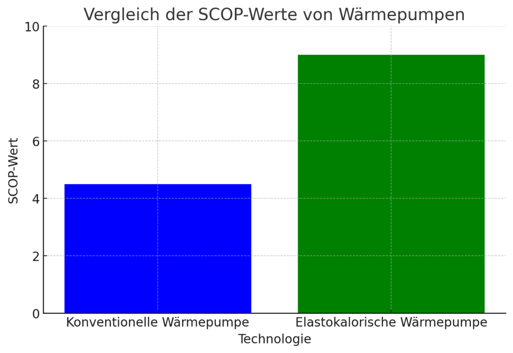 SCOP-Vergleich der Frauenhofer Wärmepumpe: Die Balkendiagramm zeigt die Effizienz (SCOP-Wert) von herkömmlichen Wärmepumpen (ca. 4.5) im Vergleich zur neuen elastokalorischen Wärmepumpe (bis zu 9.0).